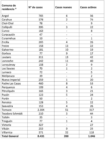 Distribución de contagios por comuna. Distribución de contagios por comuna.