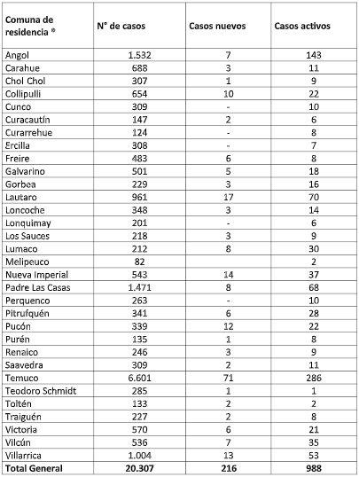 Distribución de casos. 