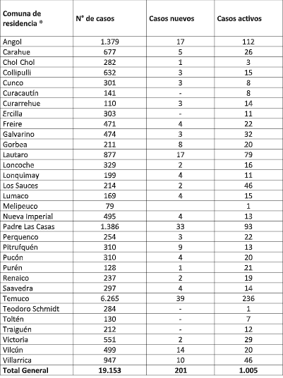 Reporte de coronavirus 11-12-2020. 
