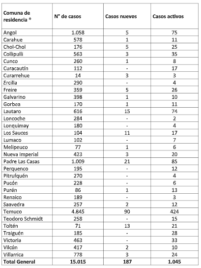Coronavirus por comuna 15-11-2020. 