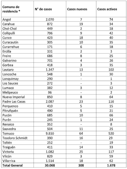 Casos en La Araucanía 26-01-2021. Casos en La Araucanía 26-01-2021.