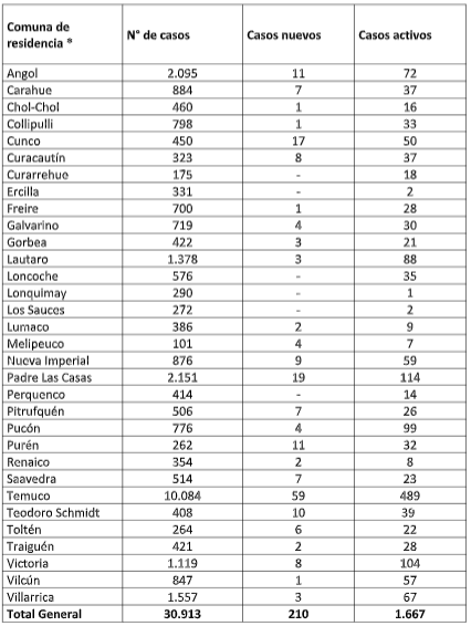 Contagios 29-01-2021. 
