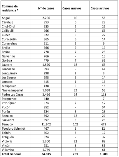 Distribución de casos 12-02-2021. 