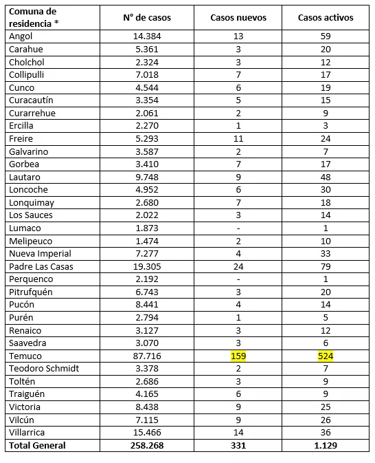 Reporte Minsal 09-09-22