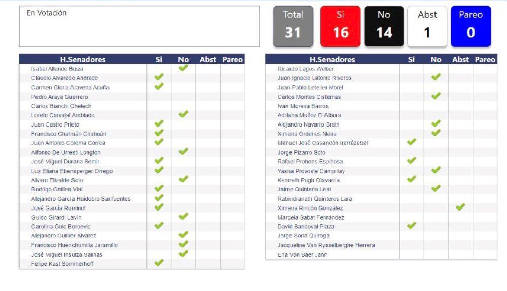 Detalle Votación Senado