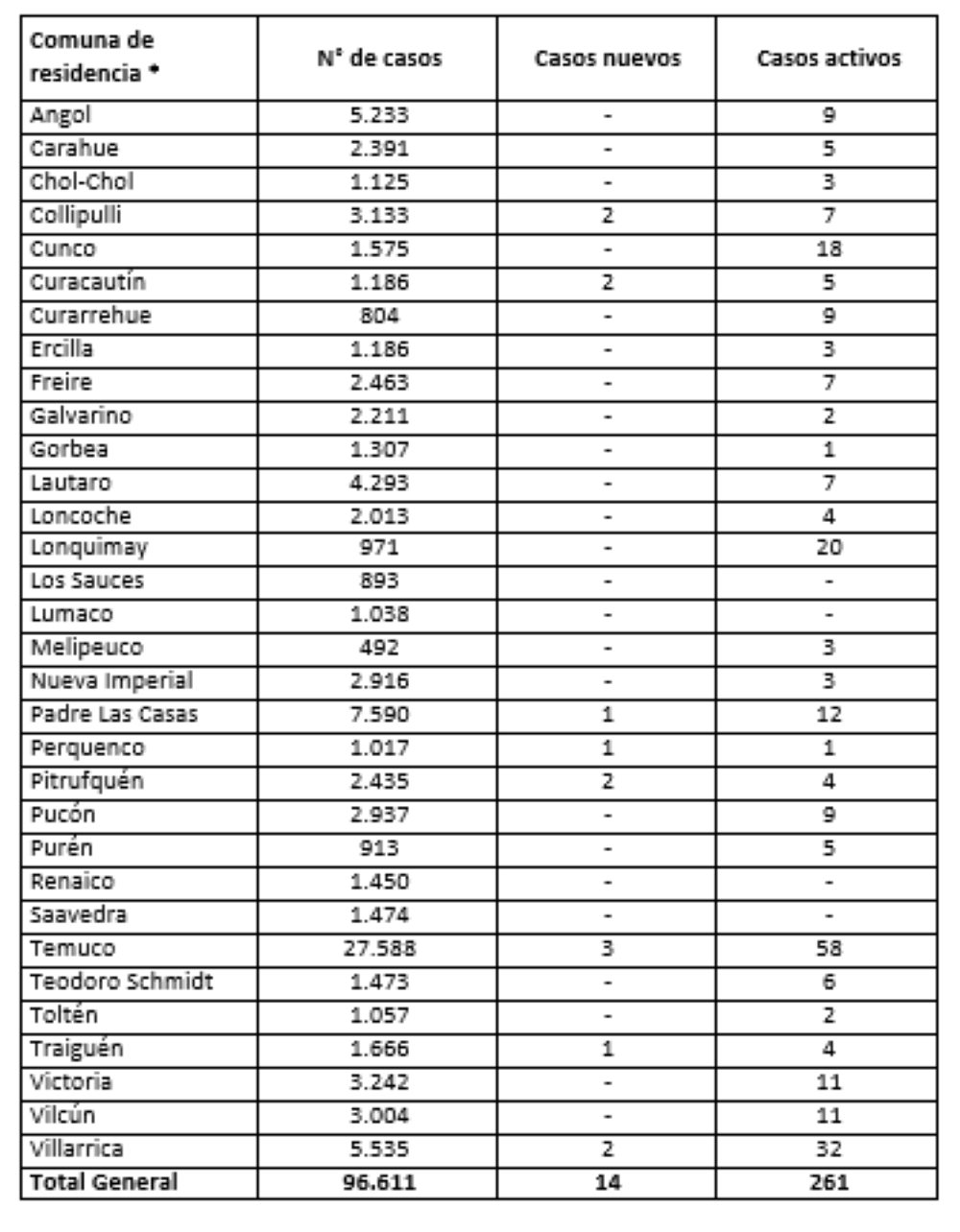 Reporte Minsal 11.08.21