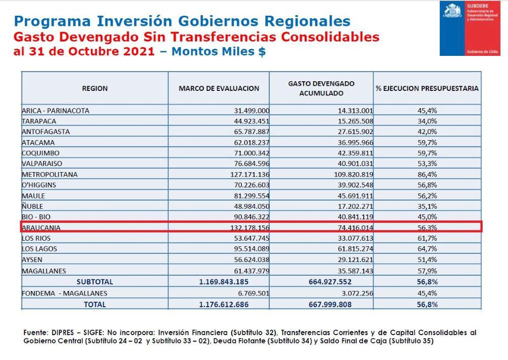 Inversión Gobierno Regional 