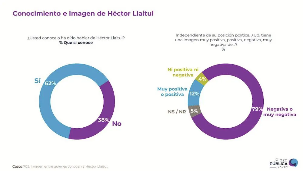Cadem Hector Llaitul