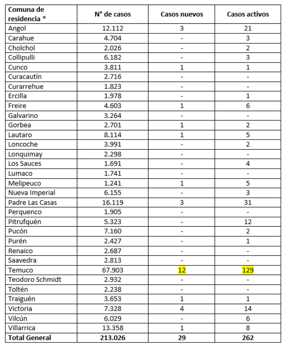 Reporte Minsal 03.05.22