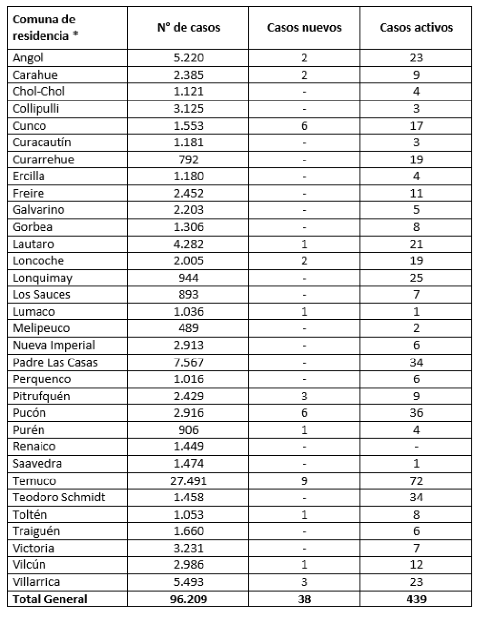 Reporte Minsal 02.08.21