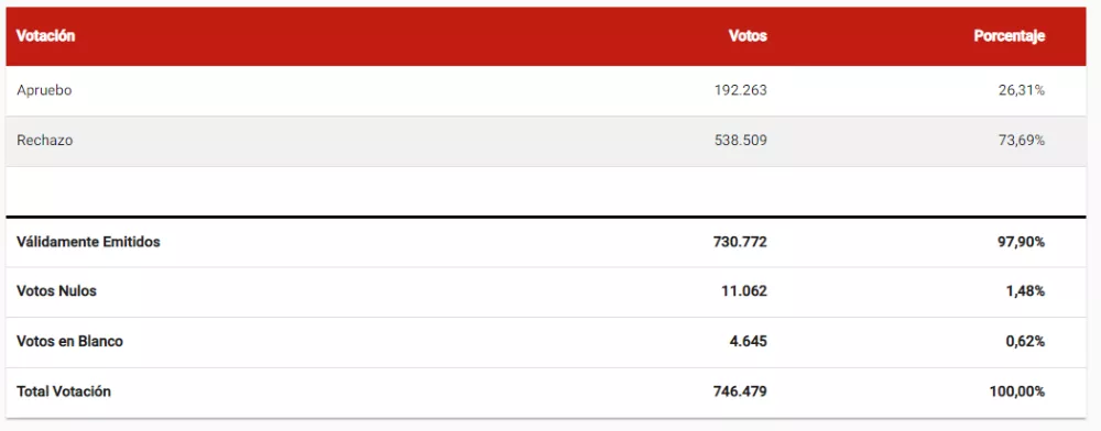 Resultados Plebiscito