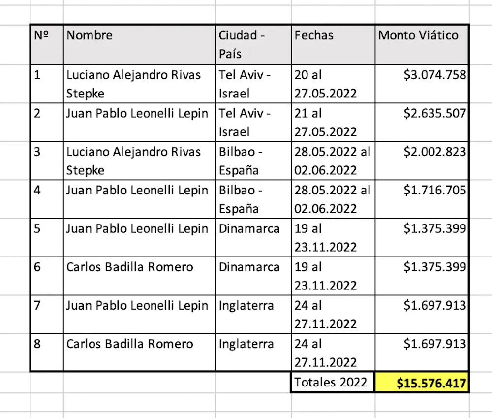 Viaticos pagados 2022 Gobierno Regional Araucania