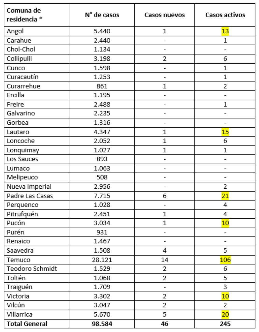 Reporte Minsal 05.11.21