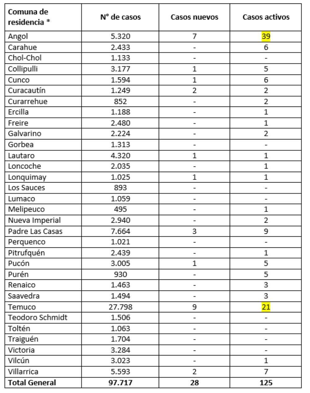 Reporte Minsal 04.10.21