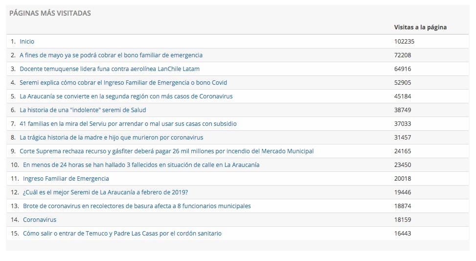 Paginas mas visitadas