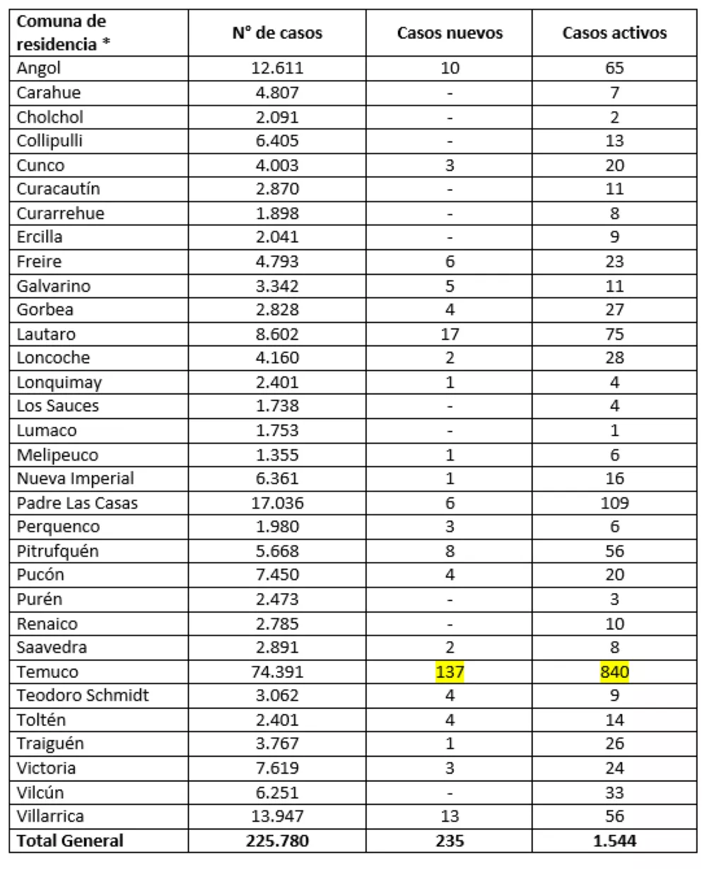 Reporte Minsal 05.07.22