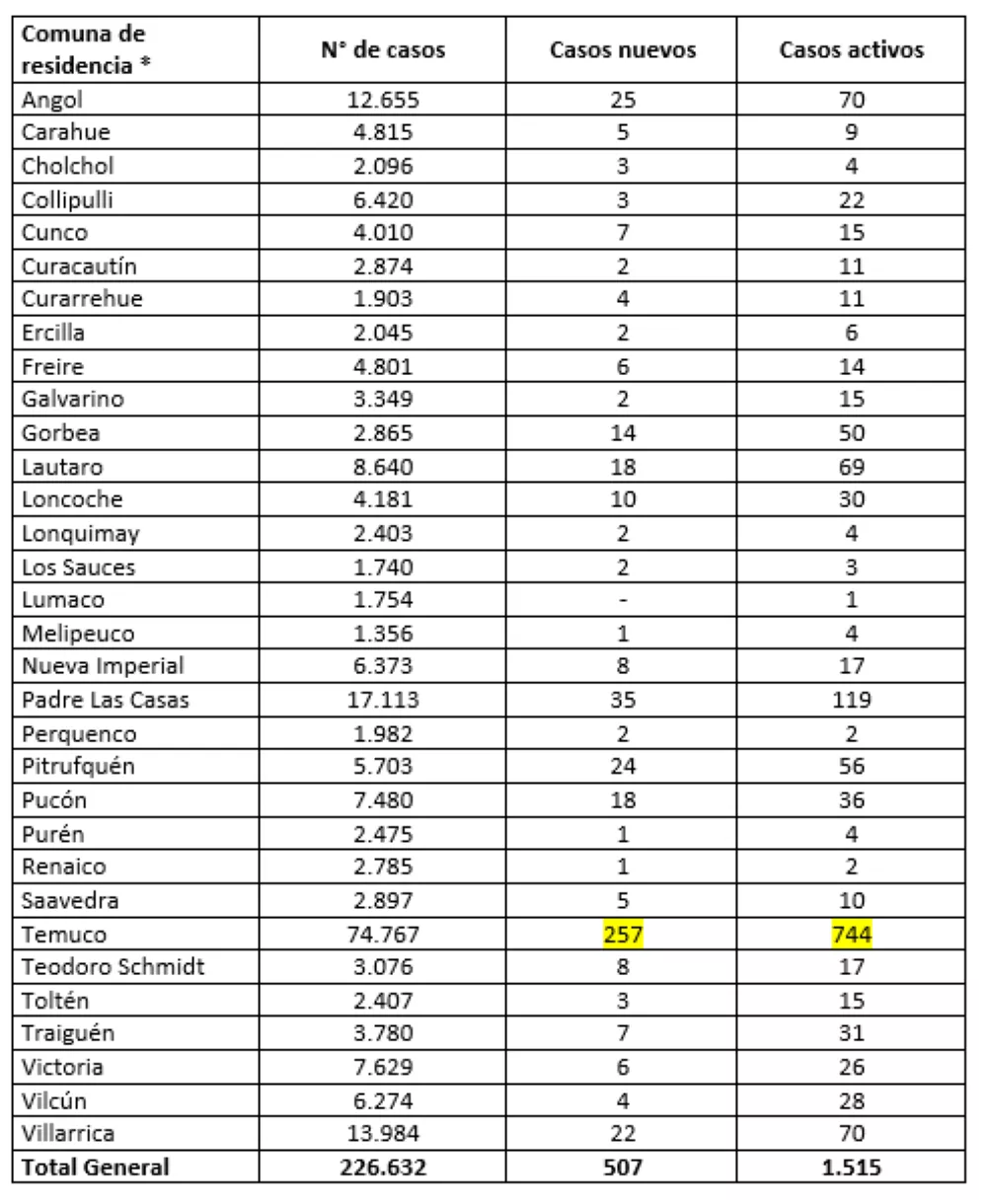 Reporte Minsal 07.07.22