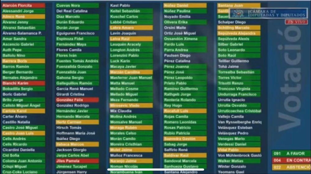 Detalle Votación Ley Juan Barrios