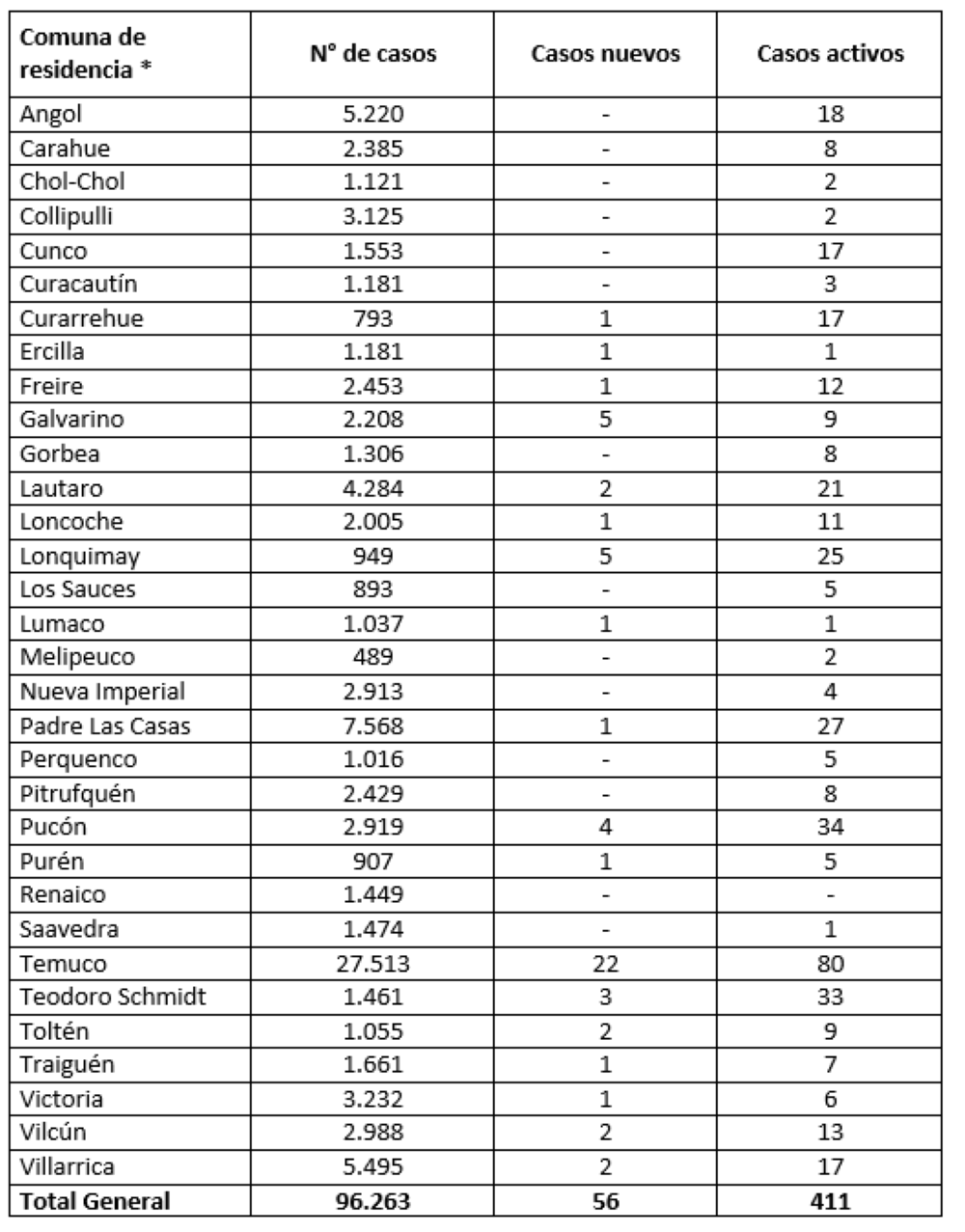 Reporte Minsal 03.08.21