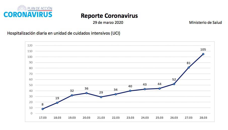 Ingresos UCI al 29 03 2020