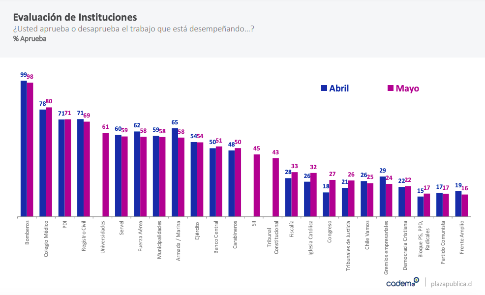 Encuesta Cadem 10 de mayo 2021 