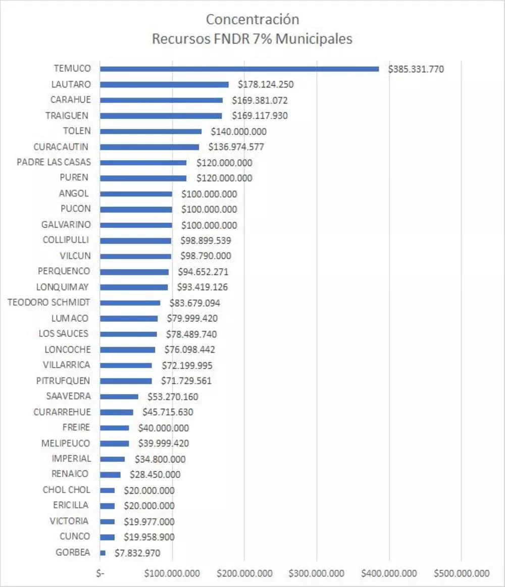Asignación recursos FNDR