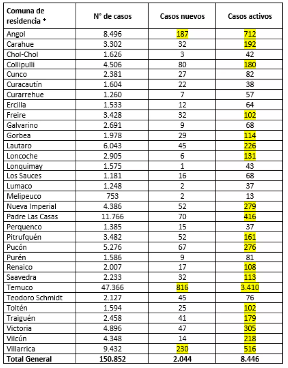 Reporte Minsal 14.02.22
