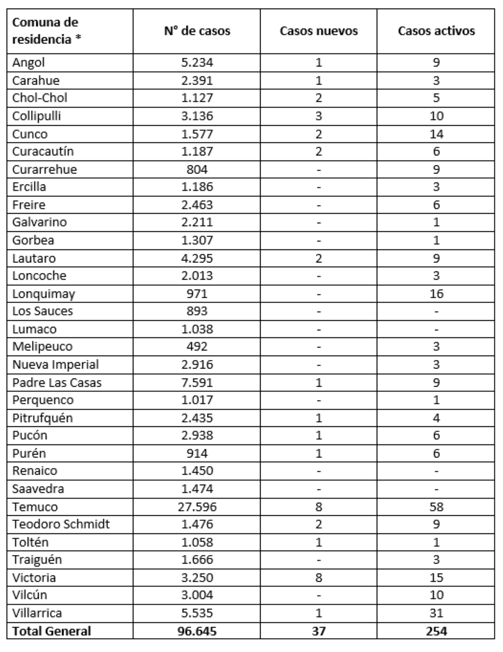Reporte Minsal 12.08.21