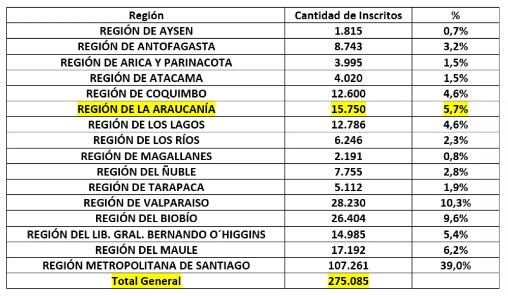 Masiva inscripción para rendir la PAES en La Araucanía