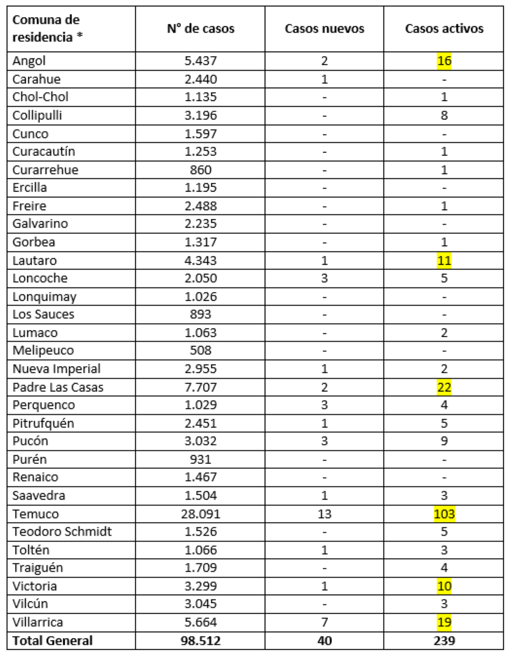 Reporte Minsal 03.11.21