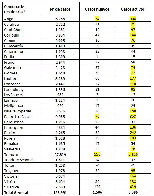 Reporte Minsal 02.02.22