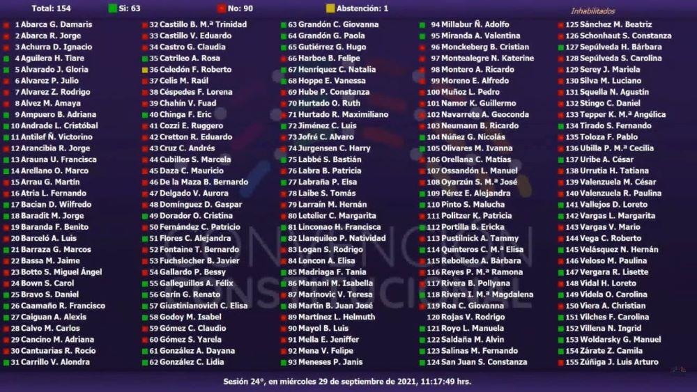 Votacióm quórum CC