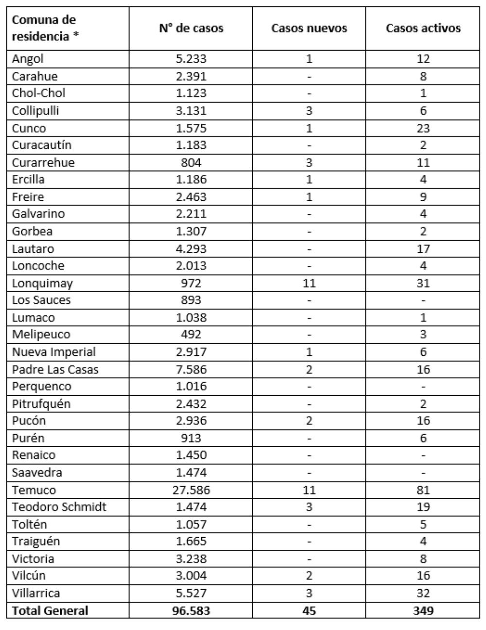 Reporte Minsal 09.08.21
