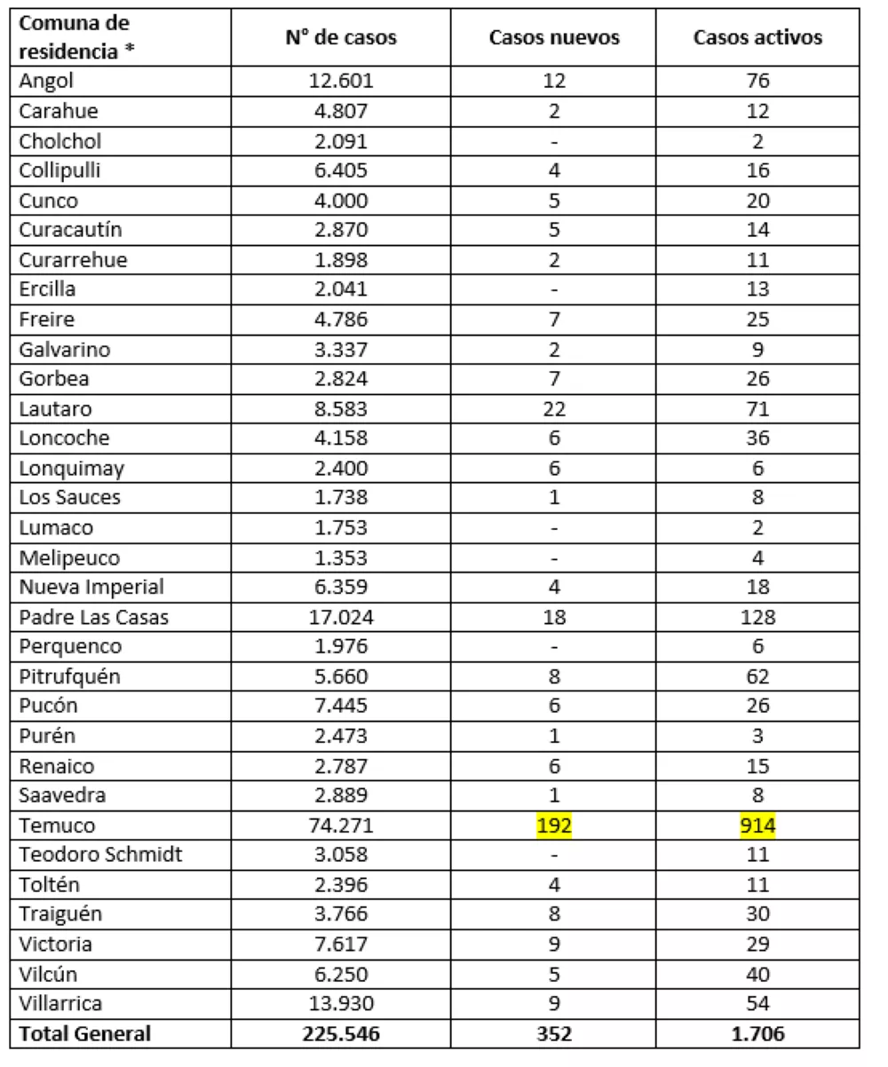 Reporte Minsal 04.07.22
