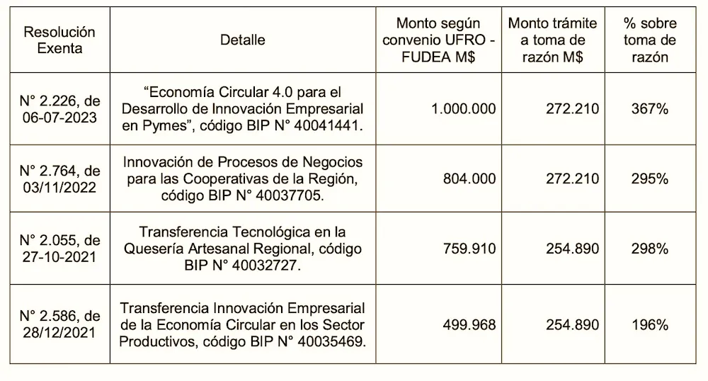 Convenios UFRO - Fudea fiscalizados Contraloria
