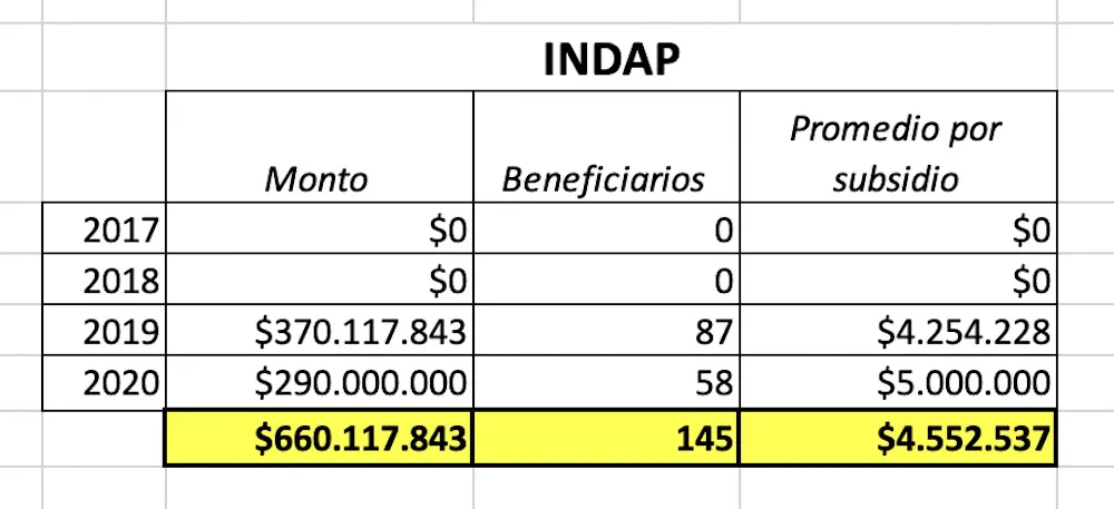 Subsidios INDAP Victimas de la violencia