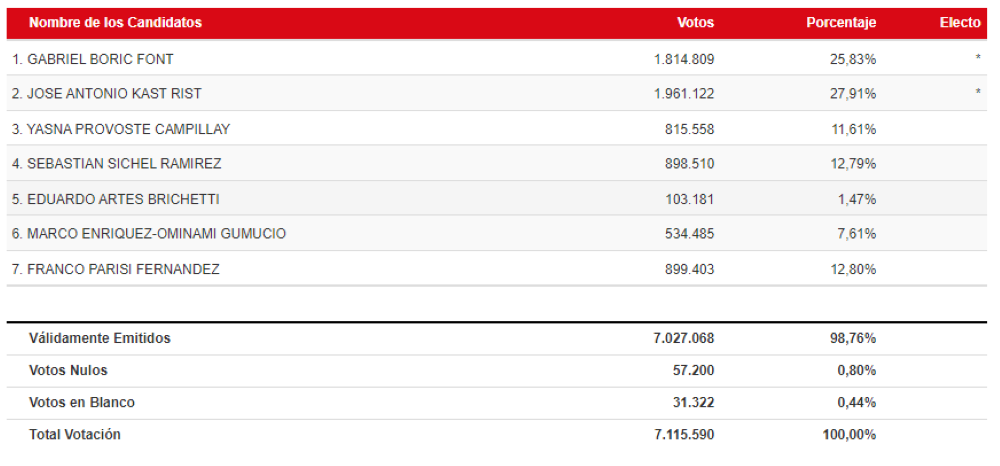 Detalle votación Servel