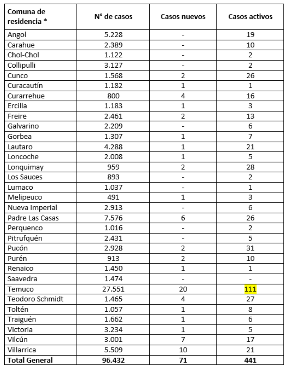 Reporte Minsal 06.08.21