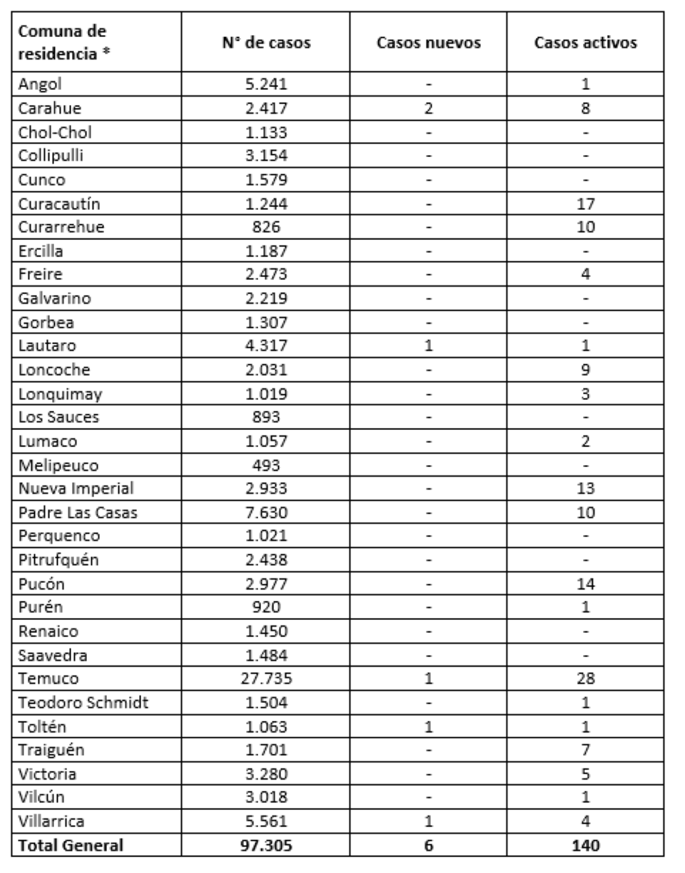 Reporte Minsal 07.09.21