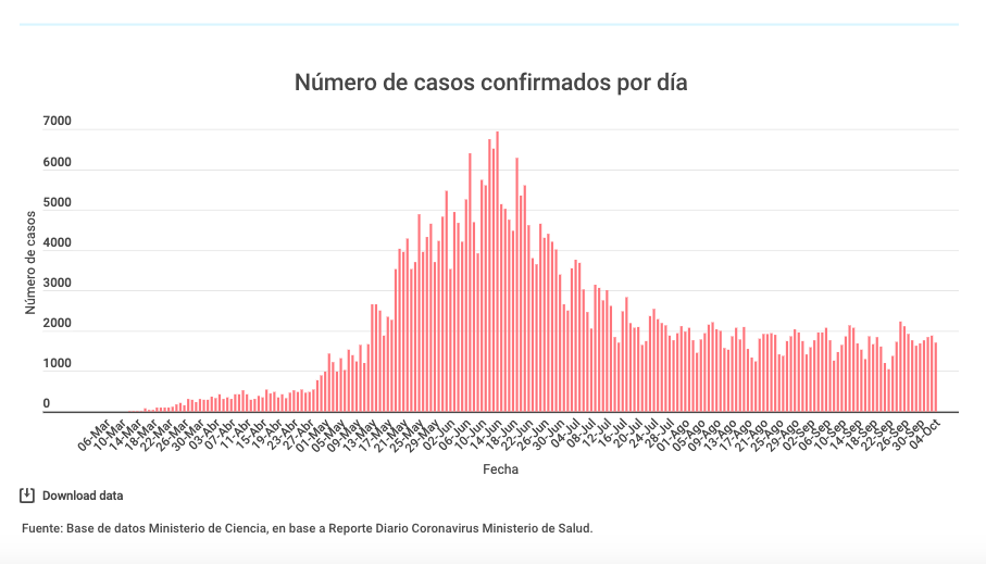 Contagios coronavirus en Chile