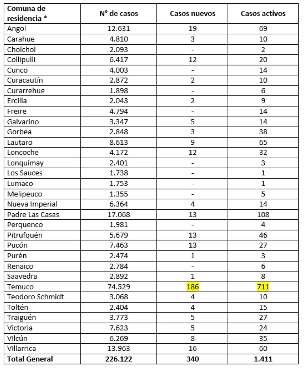 Reporte Minsal 06.07.22