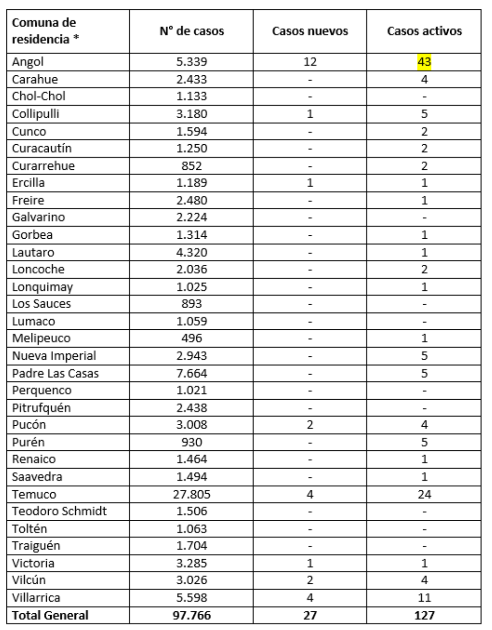 Reporte Minsal 07.10.21