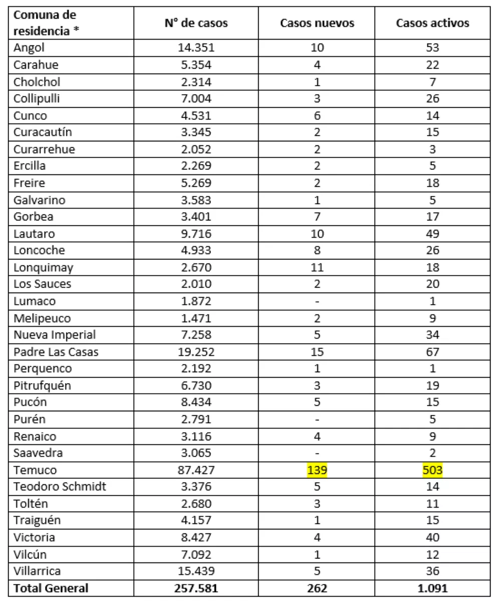 Reporte Minsal 07.09.22
