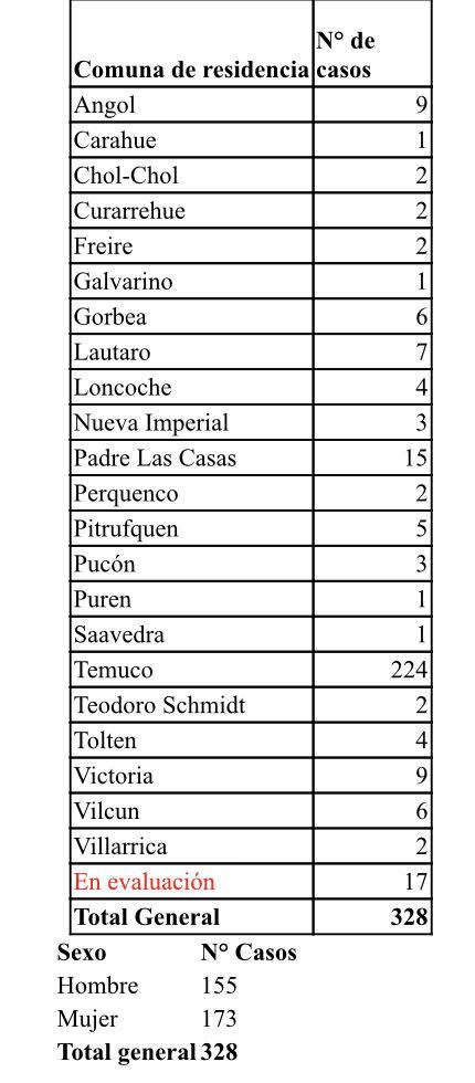 Casos de coronavirus por comuna en La Araucanía. 