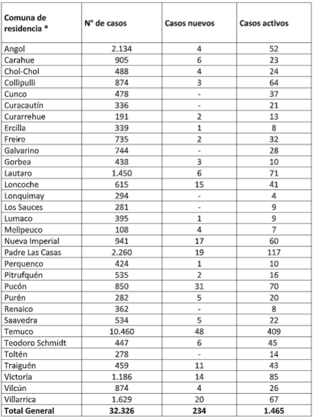 Coronavirus en La Araucanía 03-02-2021. Coronavirus en La Araucanía 03-02-2021.