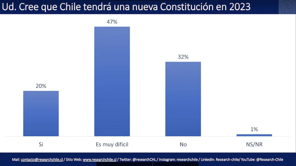Nueva Constitucion Research Chile