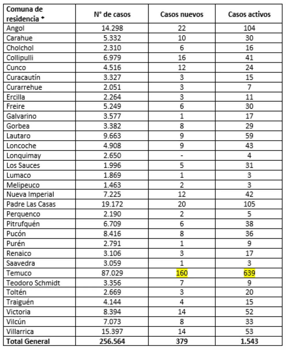 Reporte Minsal 03.09.22