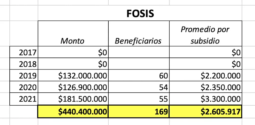 Subsidios FOSIS Victimas de la violencia