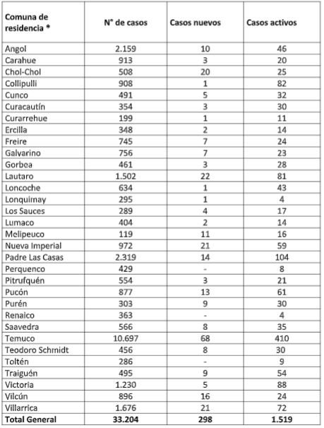 Distribución 06-02-2021. 