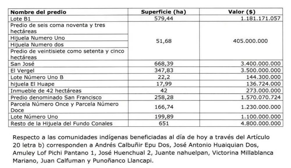 Compras de predios CONADI